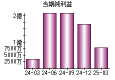 当期純利益