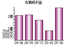 当期純利益