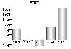 営業活動によるキャッシュフロー