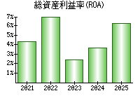 総資産利益率(ROA)
