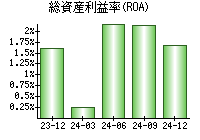 総資産利益率(ROA)