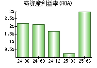 総資産利益率(ROA)