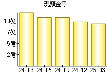 現預金等