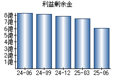 利益剰余金