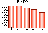 売上高合計