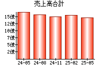売上高合計