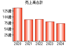 売上高合計