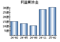 利益剰余金