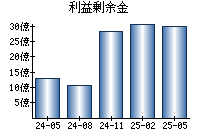 利益剰余金