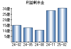 利益剰余金
