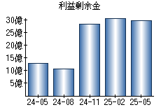 利益剰余金