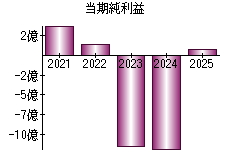 当期純利益