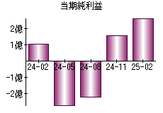 当期純利益