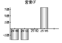 営業活動によるキャッシュフロー