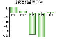 総資産利益率(ROA)