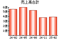 売上高合計