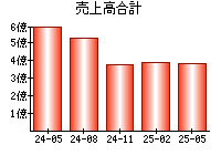 売上高合計