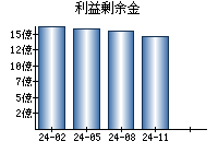 利益剰余金