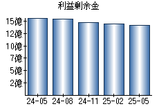 利益剰余金
