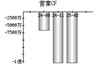 営業活動によるキャッシュフロー