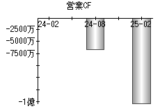 営業活動によるキャッシュフロー