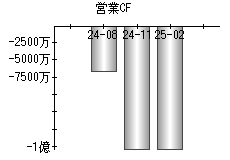営業活動によるキャッシュフロー