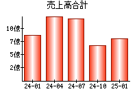 売上高合計