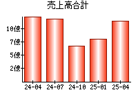 売上高合計