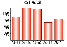 売上高合計