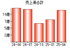 売上高合計