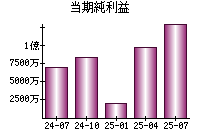 当期純利益