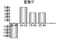営業活動によるキャッシュフロー