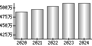 平均年収（単独）