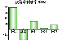 総資産利益率(ROA)