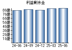 利益剰余金