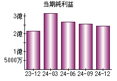 当期純利益
