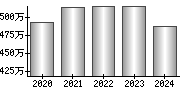平均年収（単独）