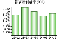 総資産利益率(ROA)