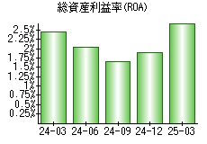 総資産利益率(ROA)