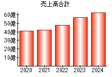 売上高合計