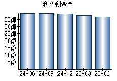 利益剰余金