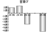 営業活動によるキャッシュフロー