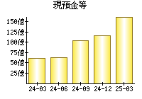 現預金等