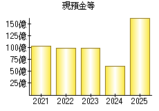 現預金等