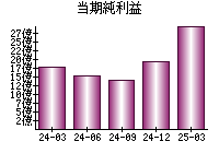 当期純利益