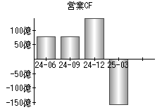 営業活動によるキャッシュフロー