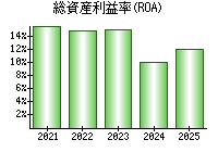 総資産利益率(ROA)