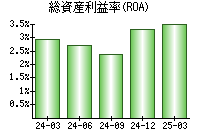 総資産利益率(ROA)