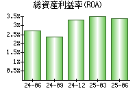 総資産利益率(ROA)