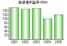 総資産利益率(ROA)